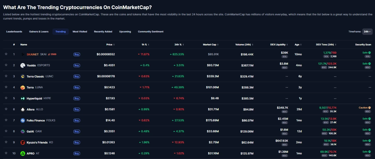 Trendovi alt kriptovaluta na CoinMarketCap-u