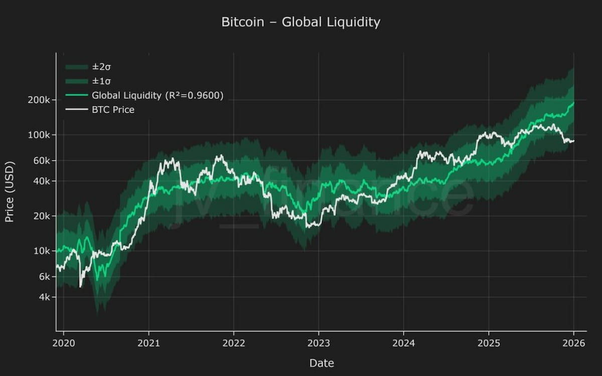 Bitcoin globalna likvidnost