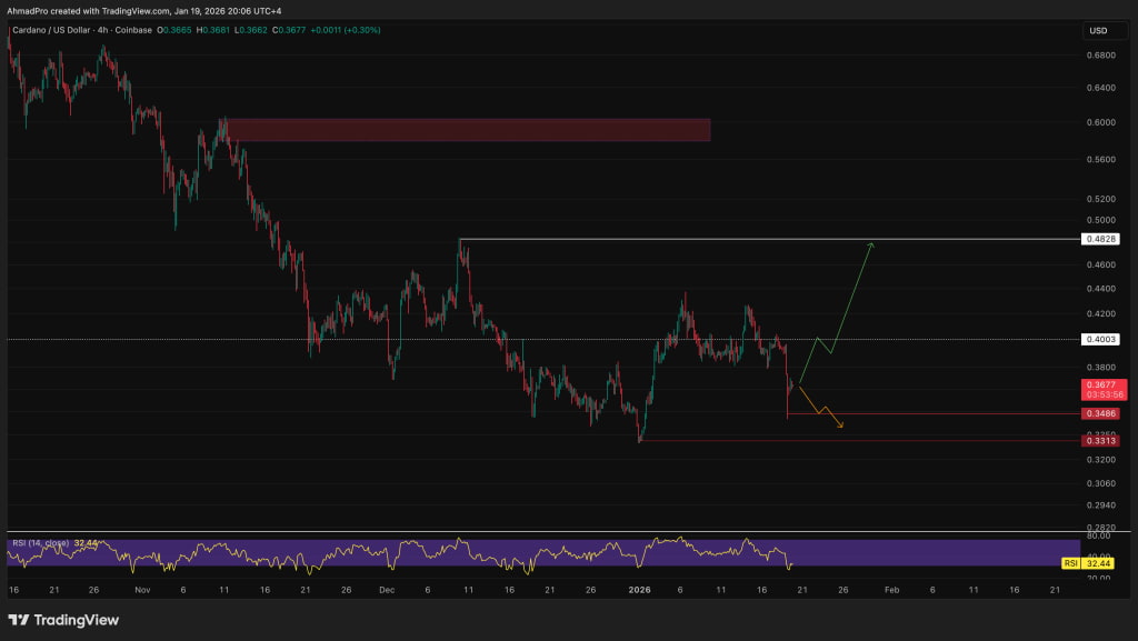 Cardano prognoza cene