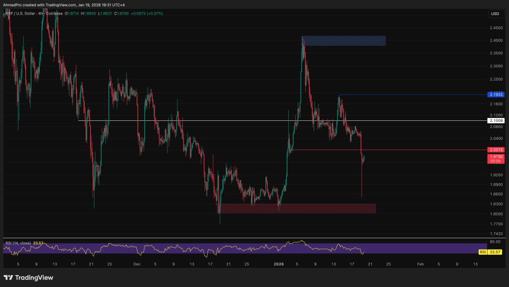 XRP Prognoza cene