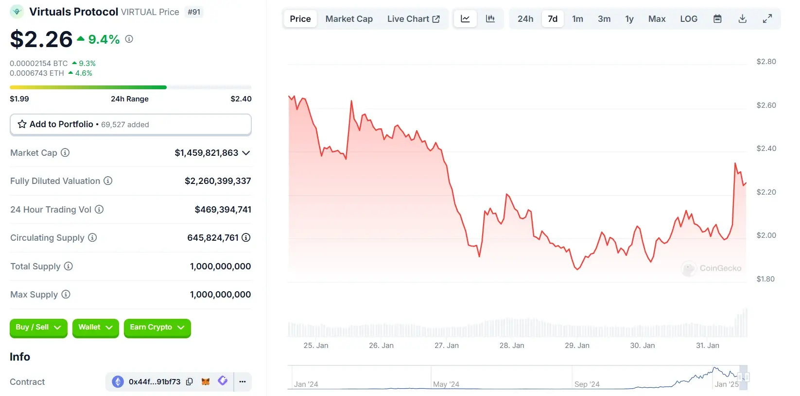 vývoj ceny AI tokenu Virtual