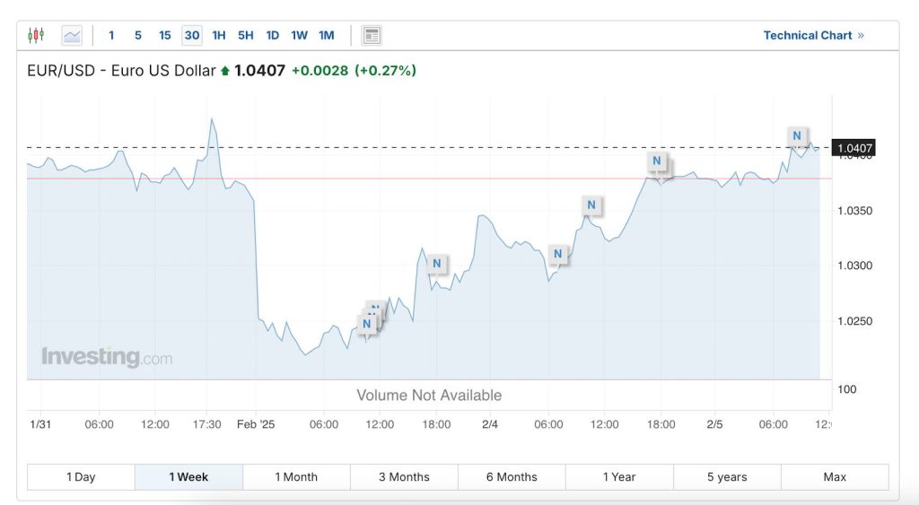 EUR cena Trump kryptomeny