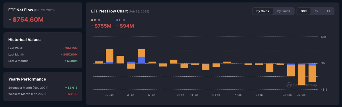 bitcoin a ethereum etf odliv kapitálu