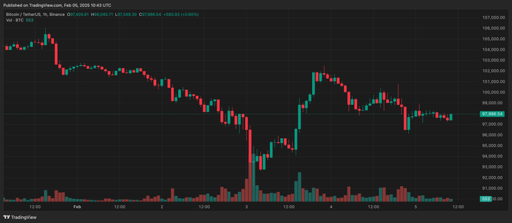 cena bitcoinu po trumpovych clách