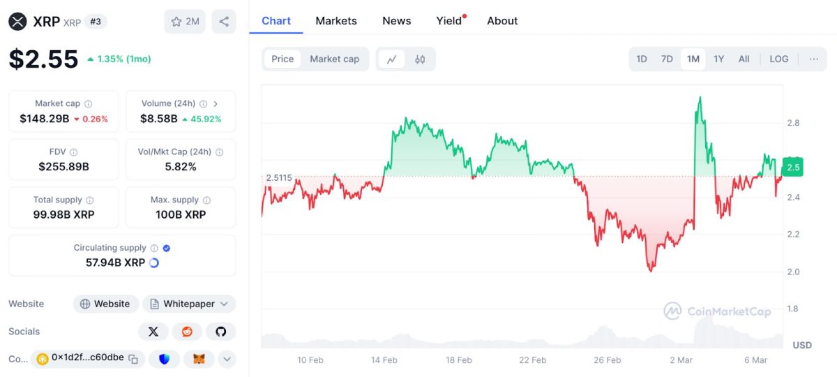 XRP cena marec