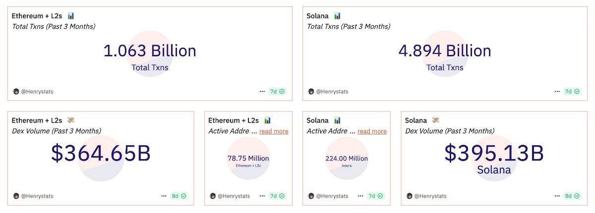 Solana Ethereum objem obchodov porovnanie