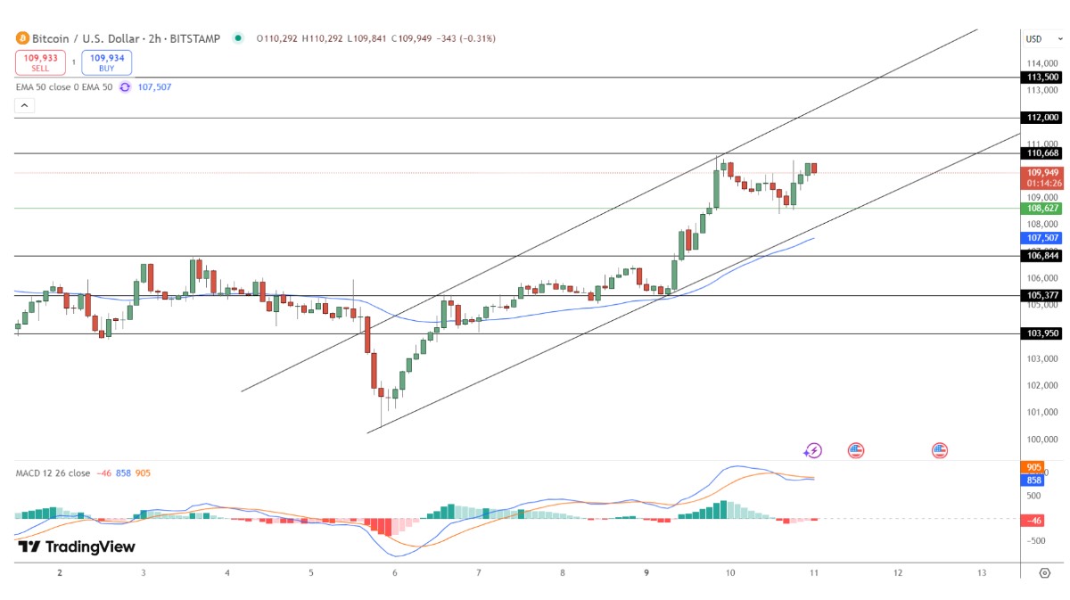 Bitcoin predikcia trading view