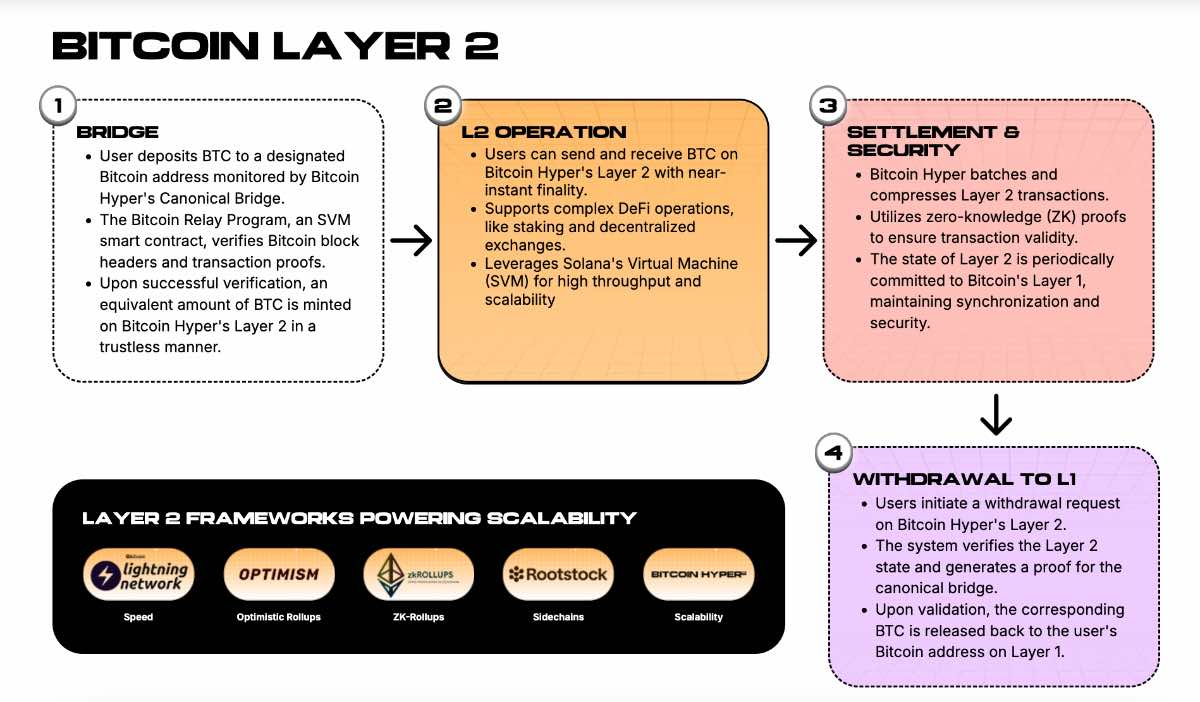 ako funguje Bitcoin Hyper Layer 2