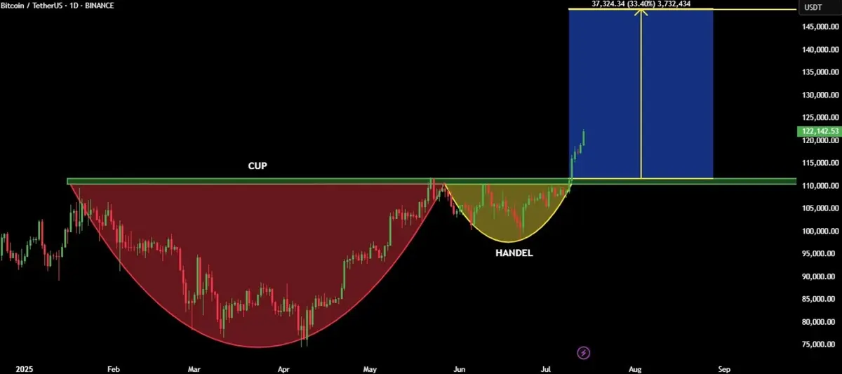 graf bitcoinu