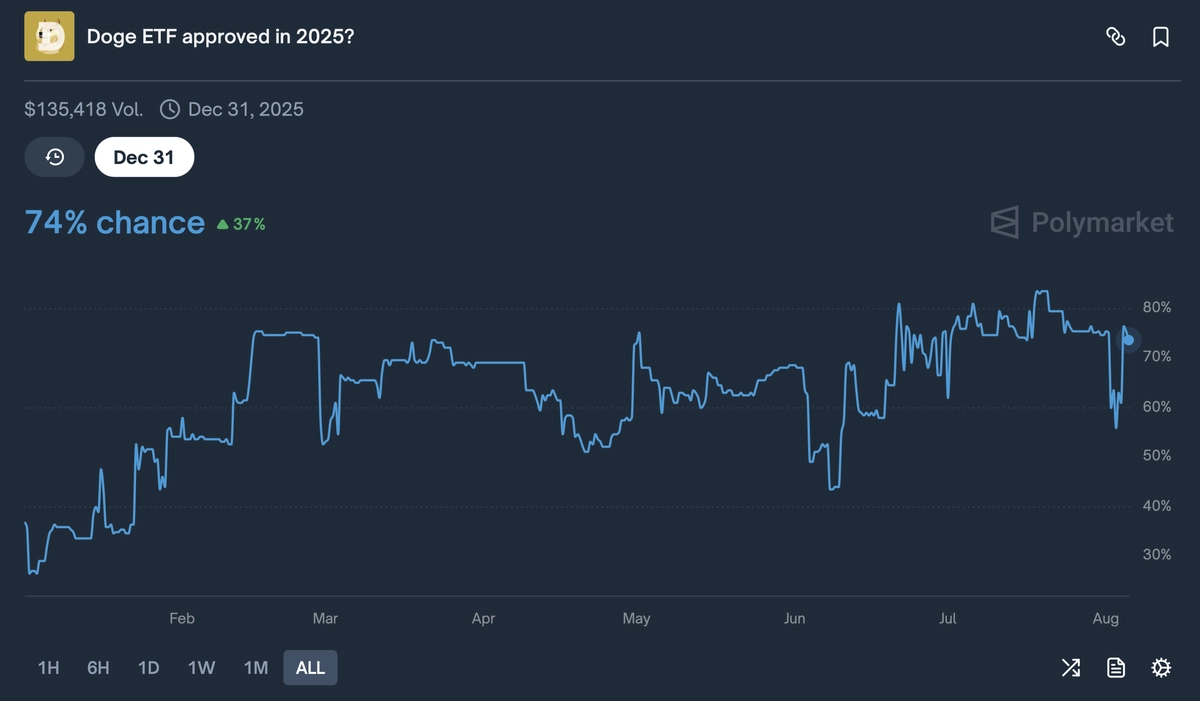 pravdepodobnosť schválenia doge etf