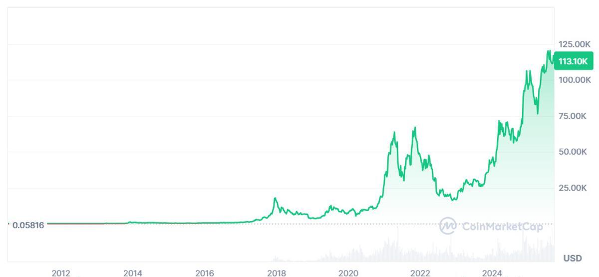 bitcoin kurz coinmarketcap