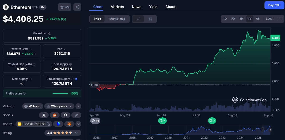 ethereum graf