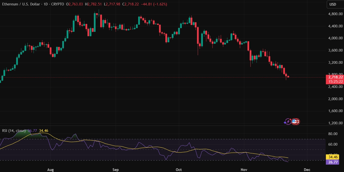 ethereum pokles