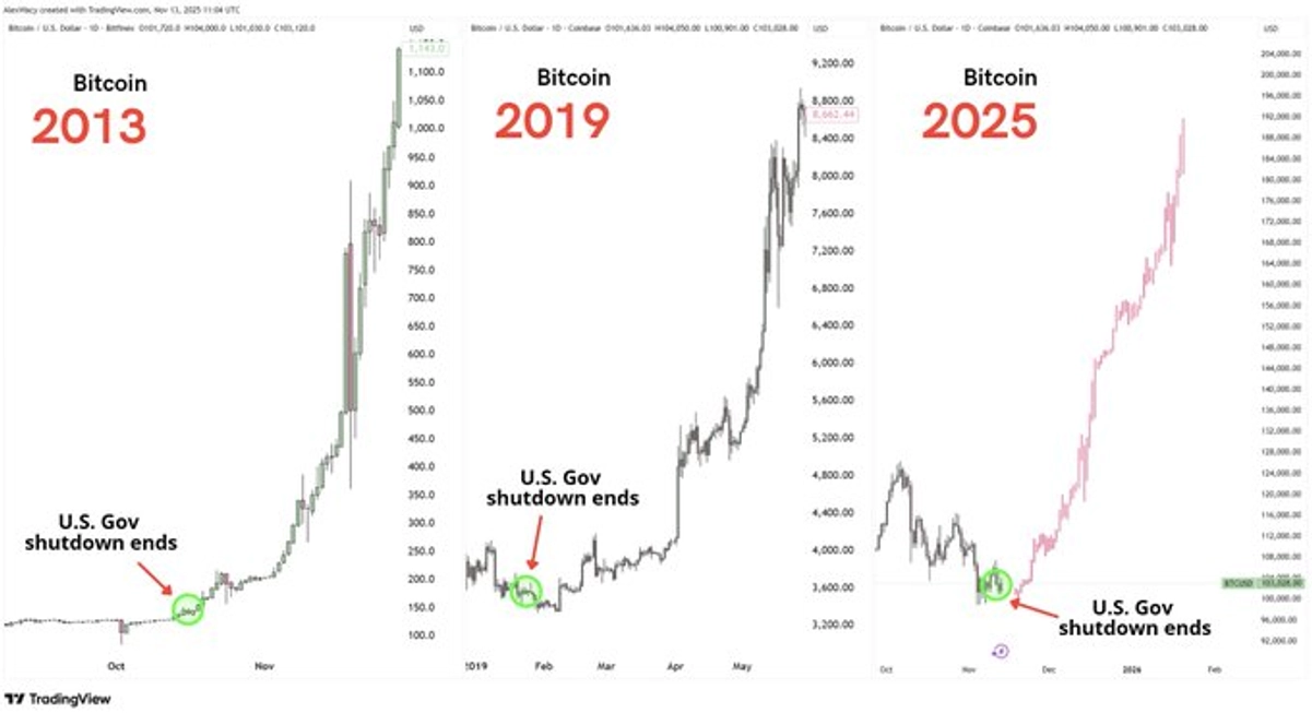 shutdown usa bitcoin cena