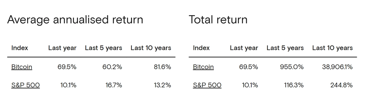 financne trhy: Bitcoin vs S&P 500