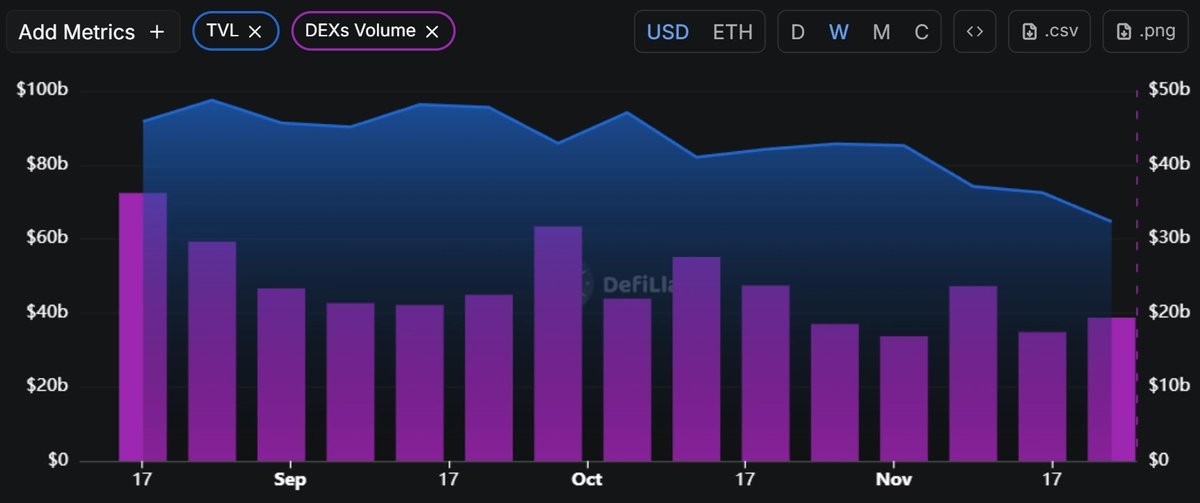 ethereum TVL a DEX volume