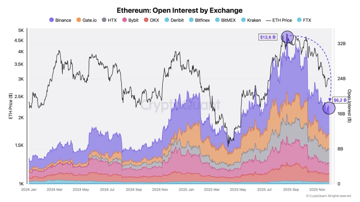 Ethereum open interest