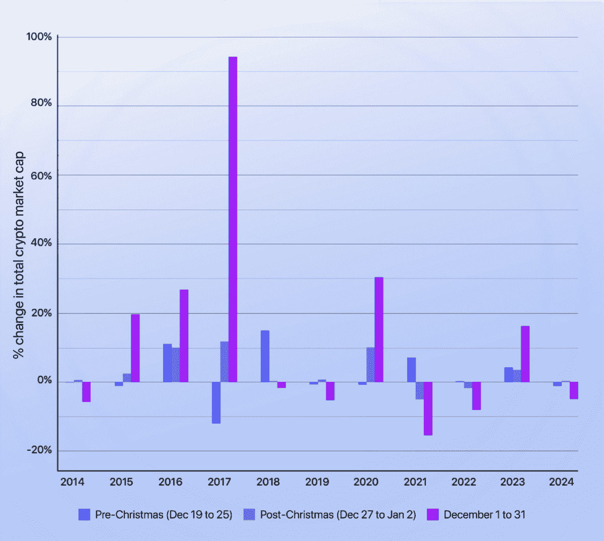 Dočkáme sa Christmas Rally? A ktoré kryptomeny z nej vyťažia?