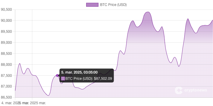 BTC cena