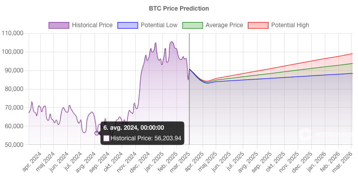 BTC cena