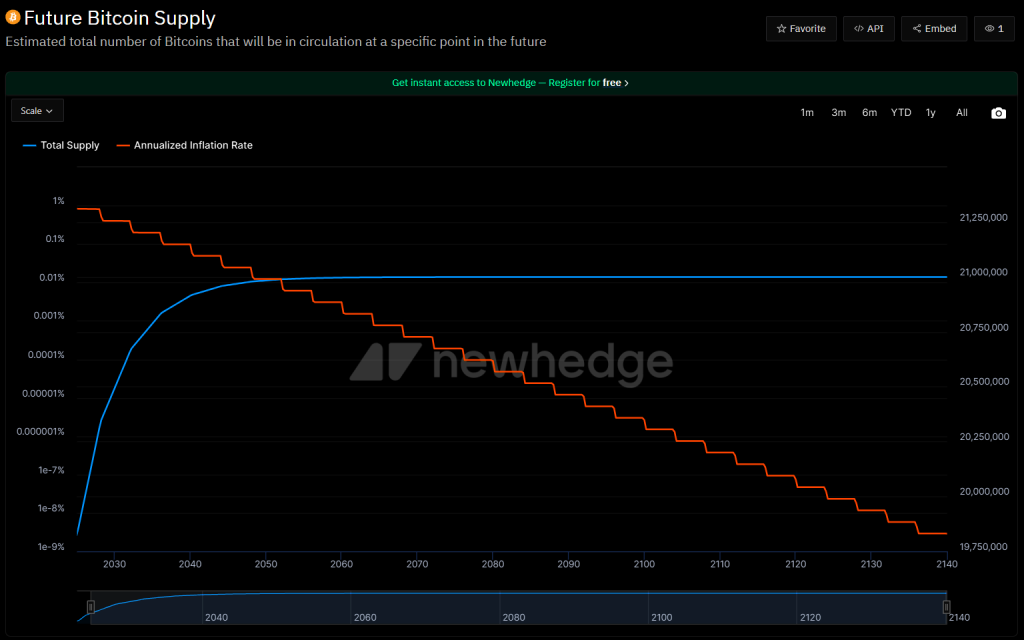 Bitcoin prihodnost