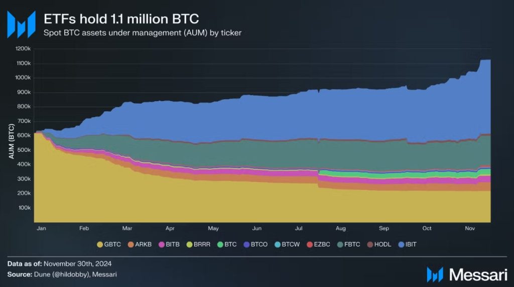 ETF-ji držijo 1,1 miljon BTC-jev