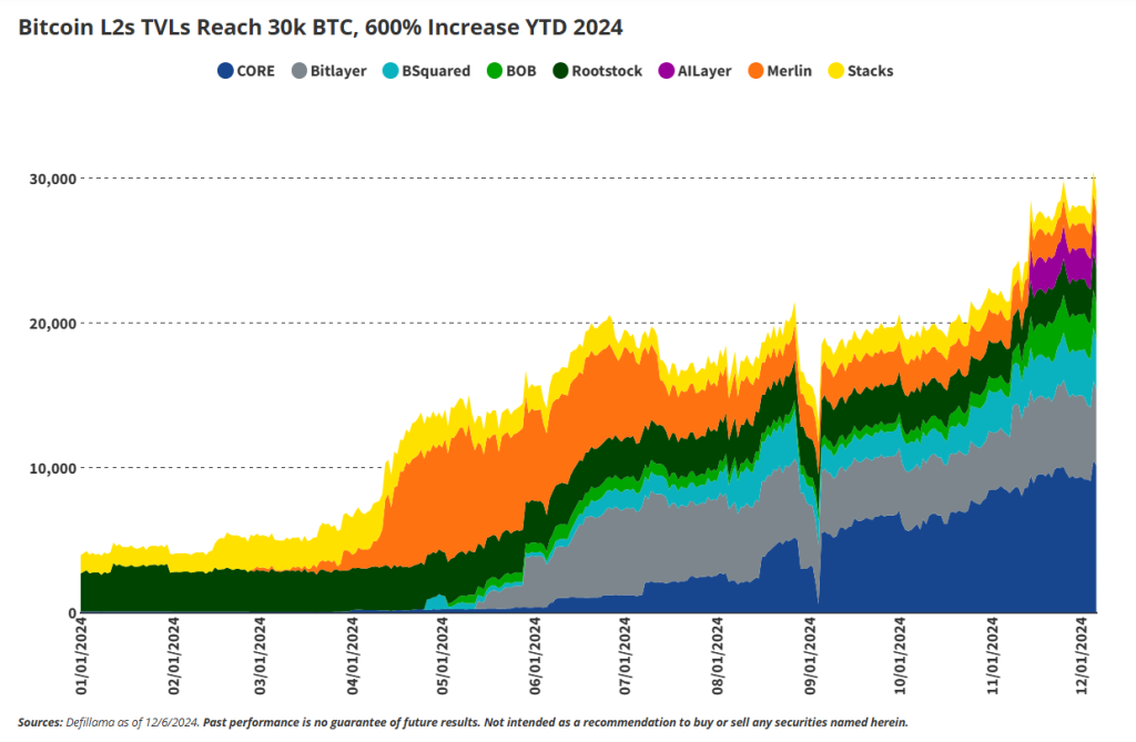 Layer 2 in Bitcoin