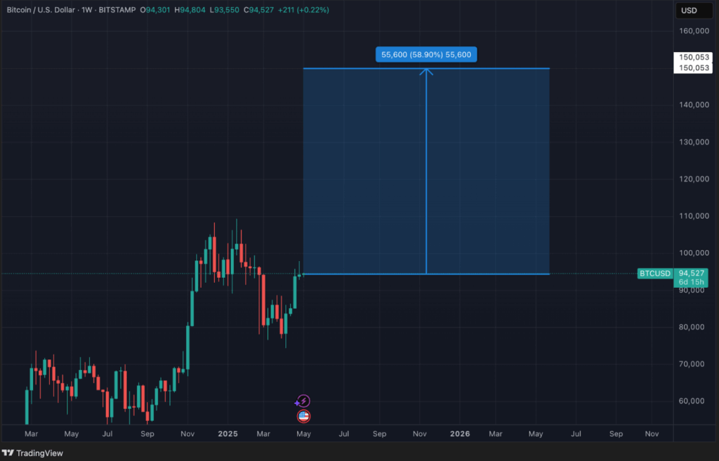 BTC DVIG