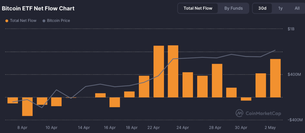 BTC flow
