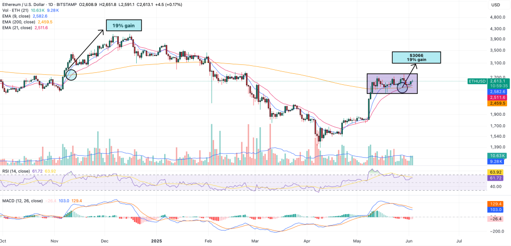 Ethereum graf