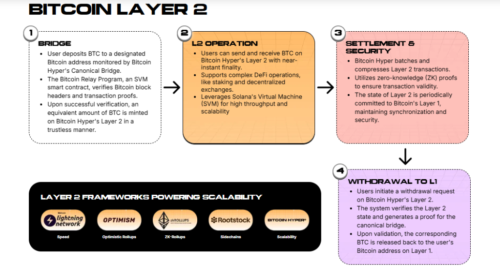 Bitcoin Hyper layer 2