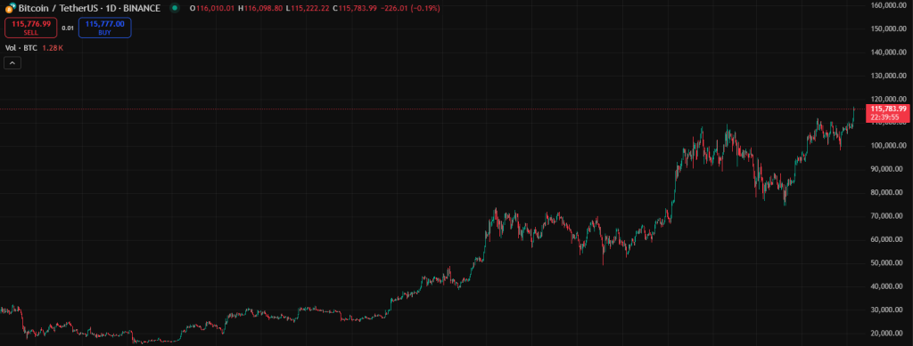 Bitcoin graf
