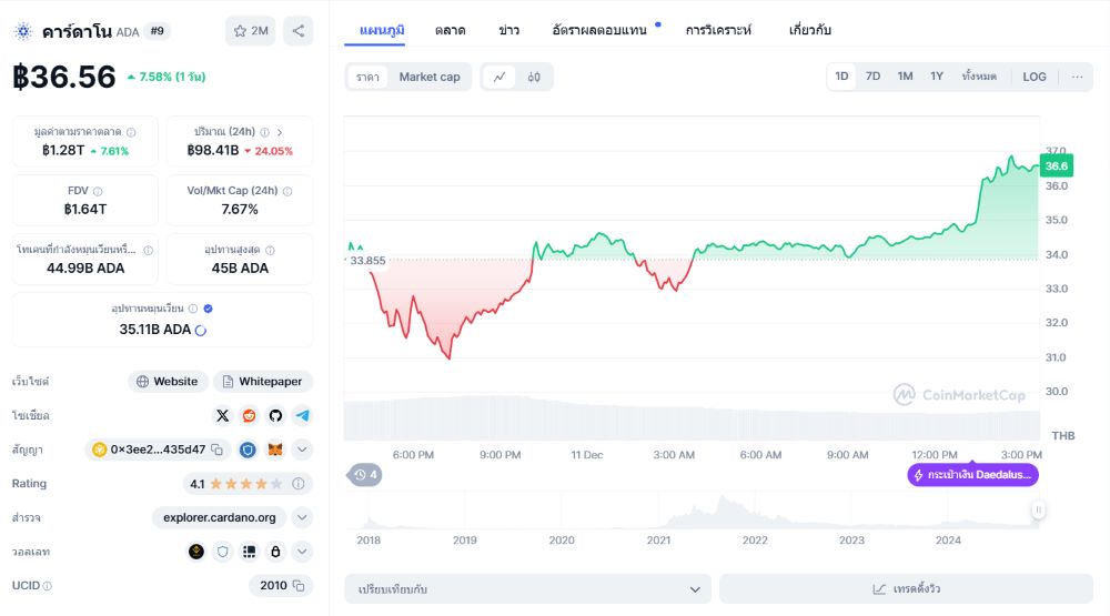 Cardano (ADA)