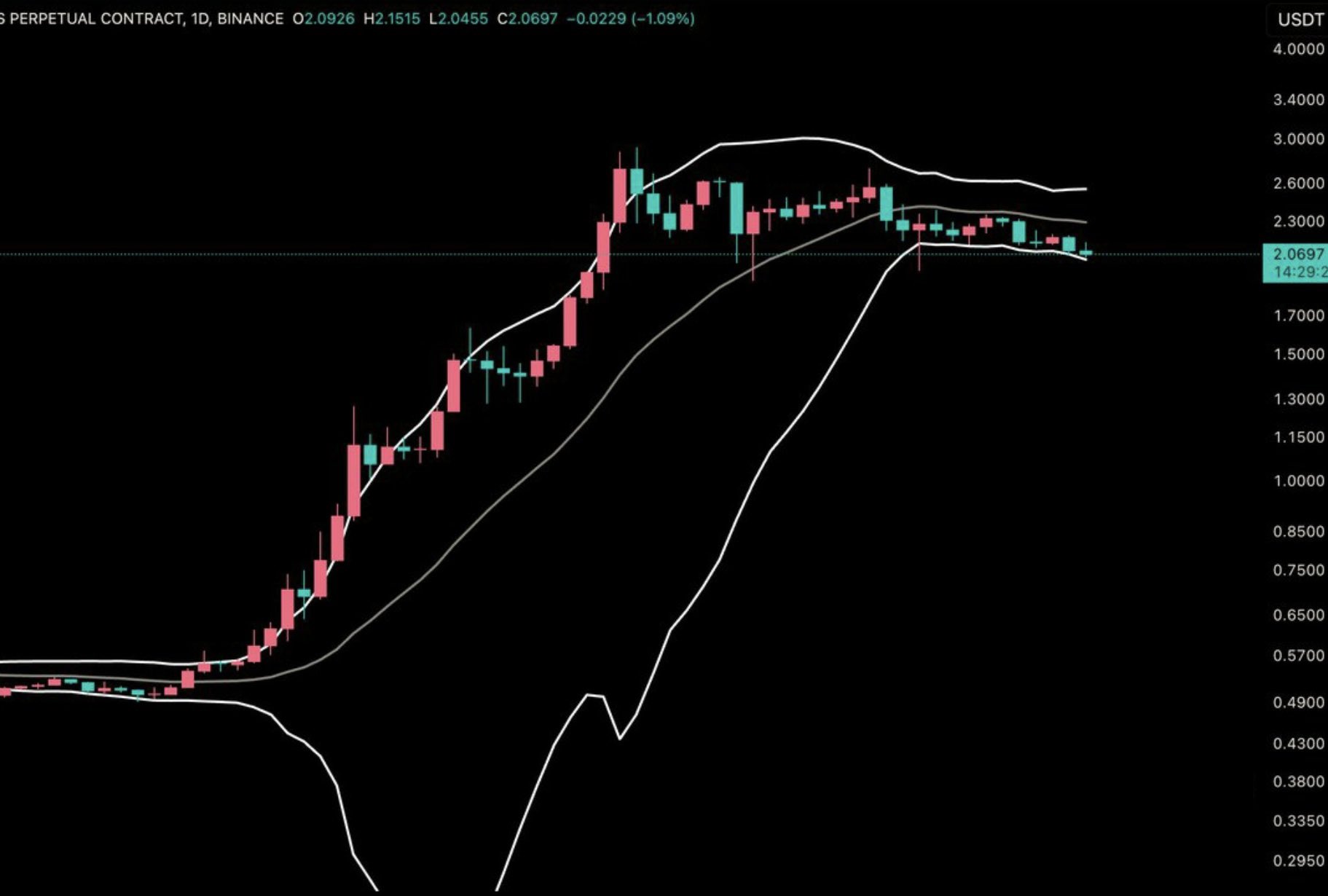 XRP Bollinger Bands โชว์ราคากำลังจะระเบิด