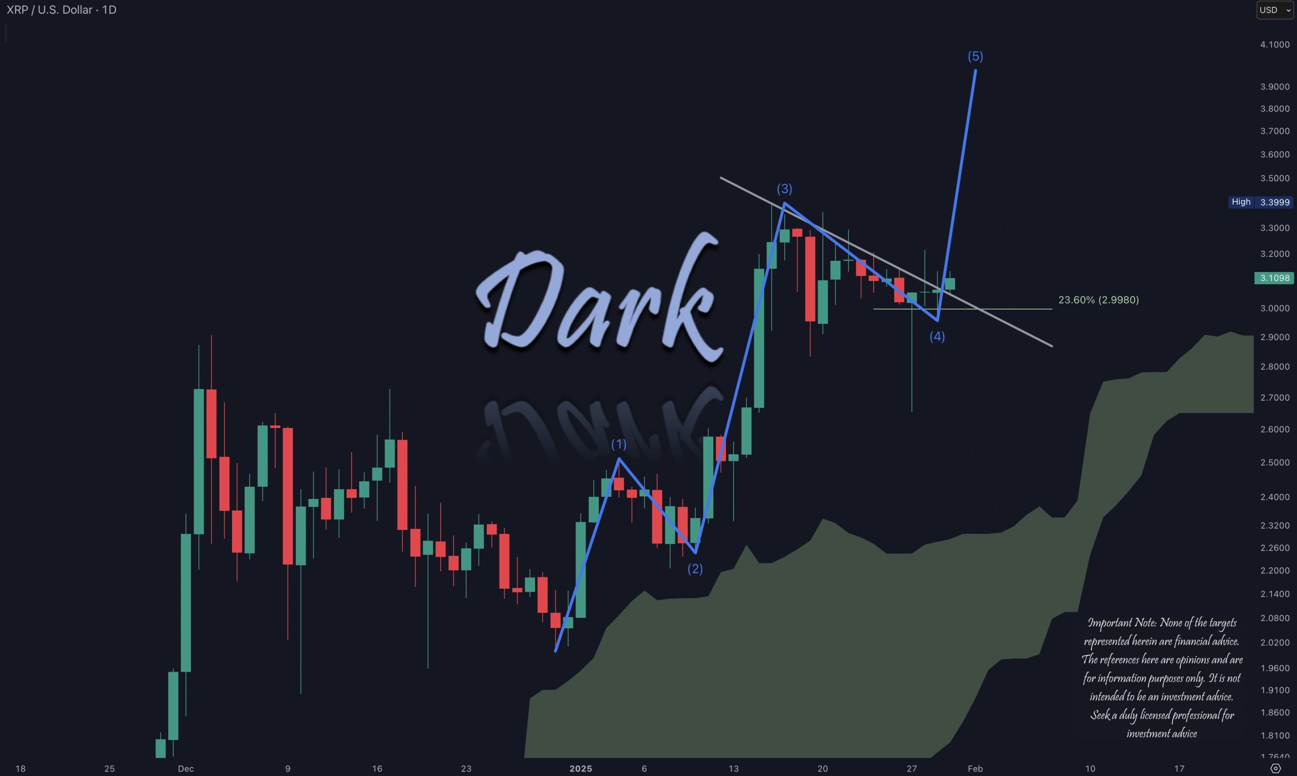 เป้าหมายราคา XRP กำลังจะ Breakout?