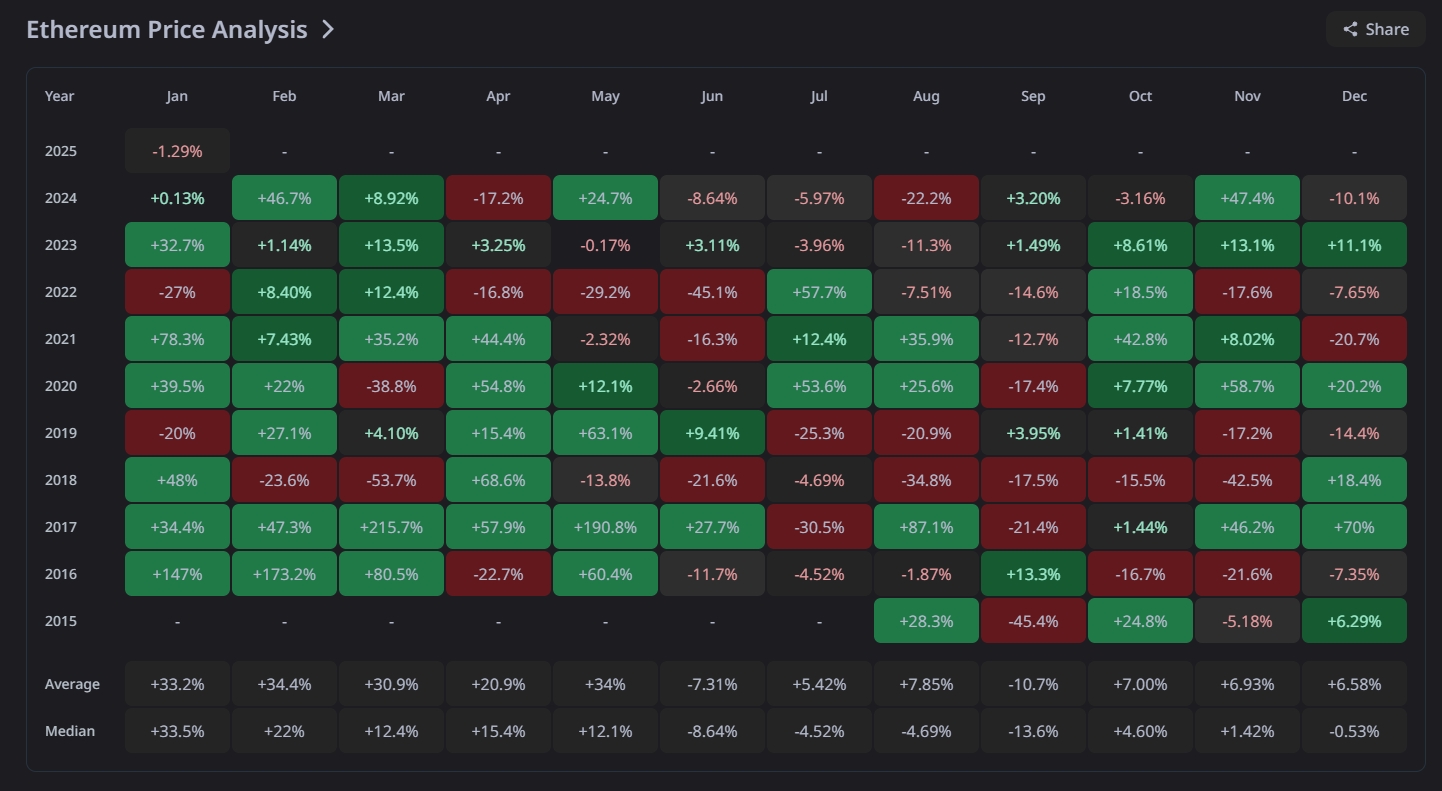 ETH เตรียมเข้าสู่เดือนที่ราคาพุ่งมากที่สุด ที่มา Cryptorank