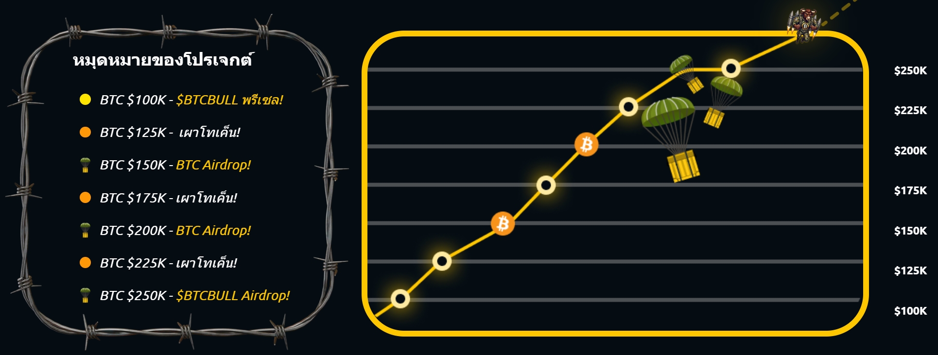 BTC Bull Token Milestone