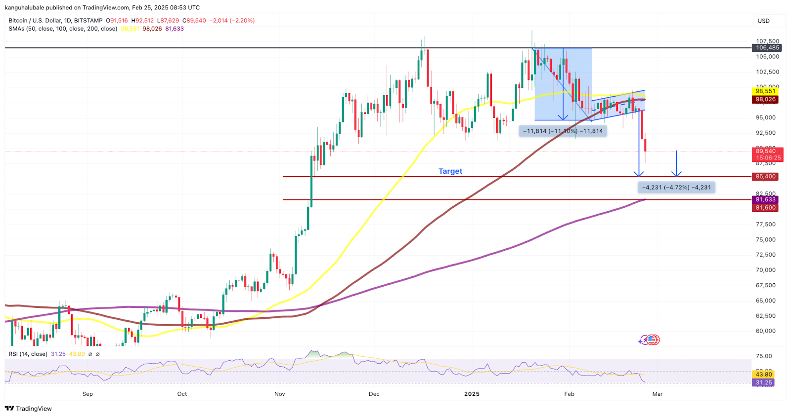 กราฟราคา BTC/USD จาก Cointelegraph/TradingView