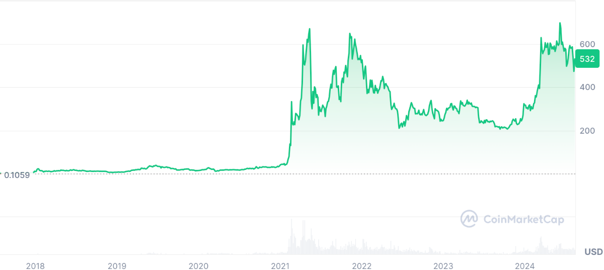 Binance Coin