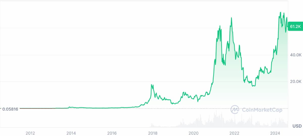 เหรียญมีม คริปโตที่อาจพุ่งขึ้น 1000 เท่าในอนาคต - Bitcoin (BTC)