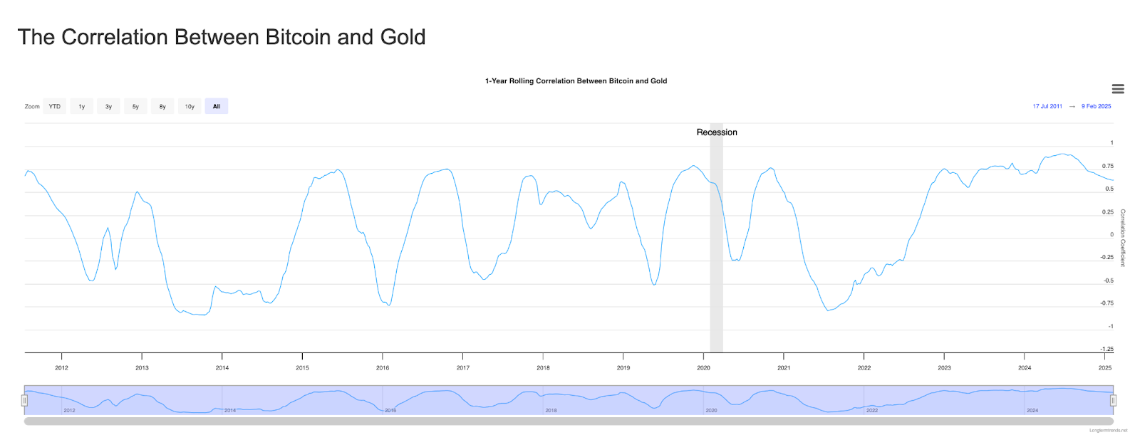 ความสัมพันธ์ระหว่างราคา Bitcoin และ Gold