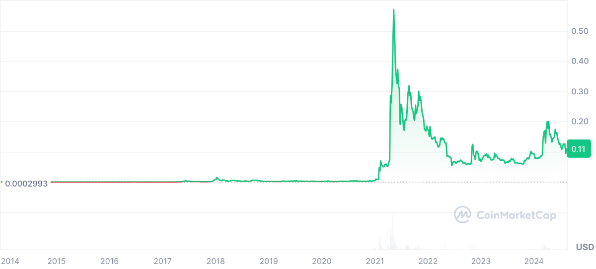 Dogecoin 