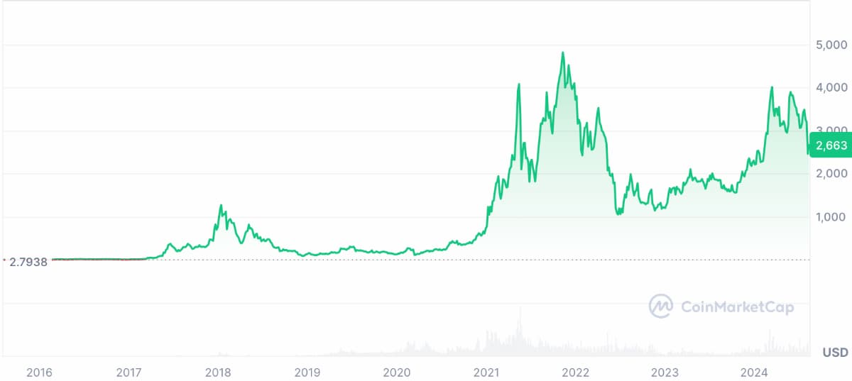 เหรียญมีม คริปโตที่อาจพุ่งขึ้น 1000 เท่าในอนาคต - Ethereum (ETH)