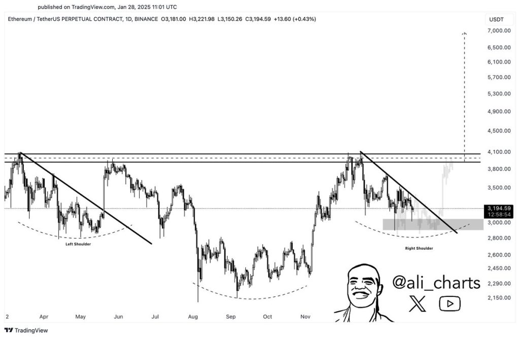 ราคา Ethereum อาจมีโอกาสพุ่งขึ้นไปทดสอบแนวต้านที่ neckline ของรูปแบบนี้บริเวณ $4,000