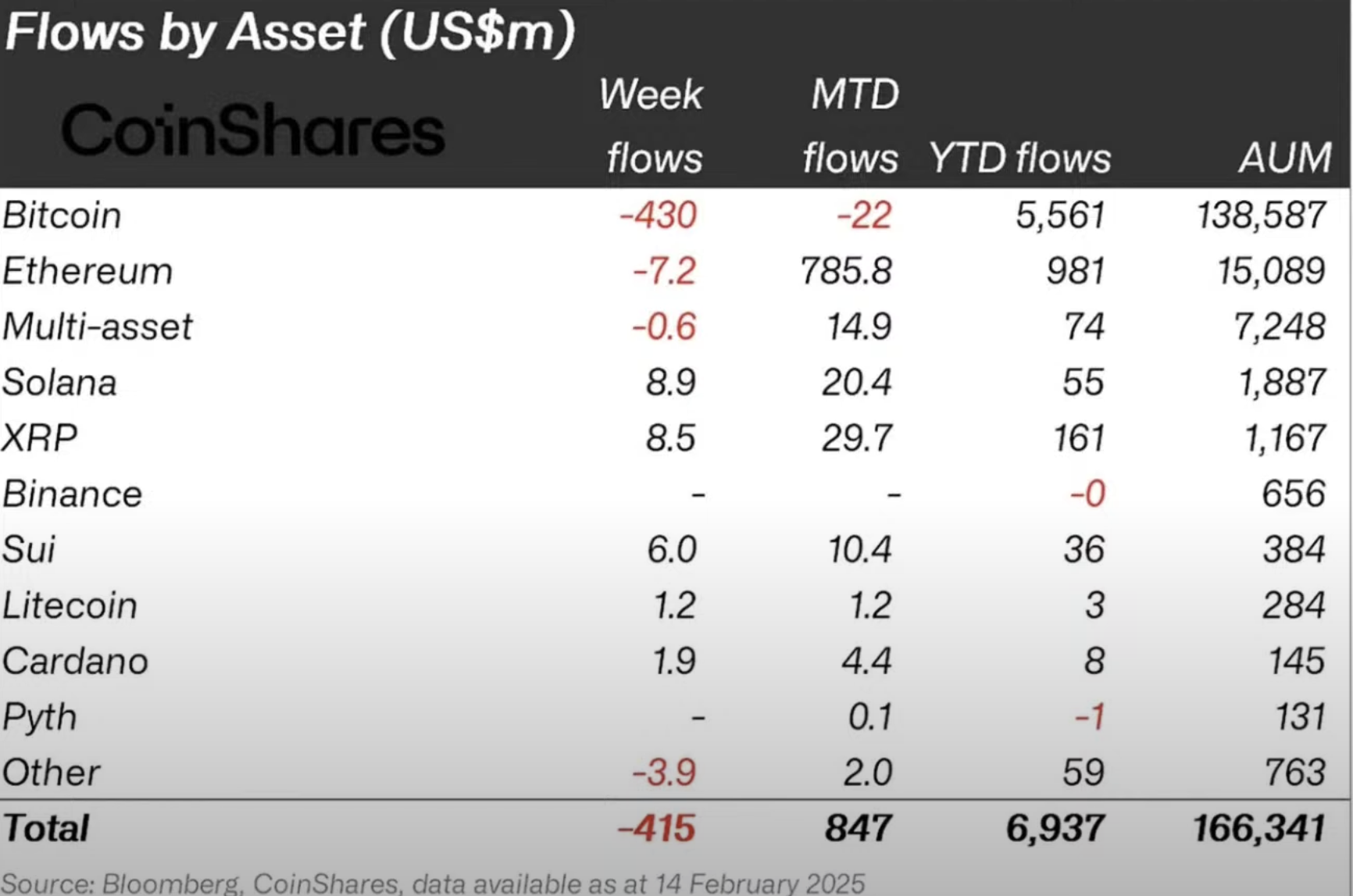 Flow by asset