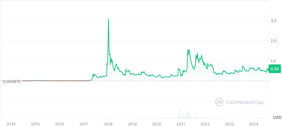 เหรียญมีม คริปโตที่อาจพุ่งขึ้น 1000 เท่าในอนาคต - Ripple