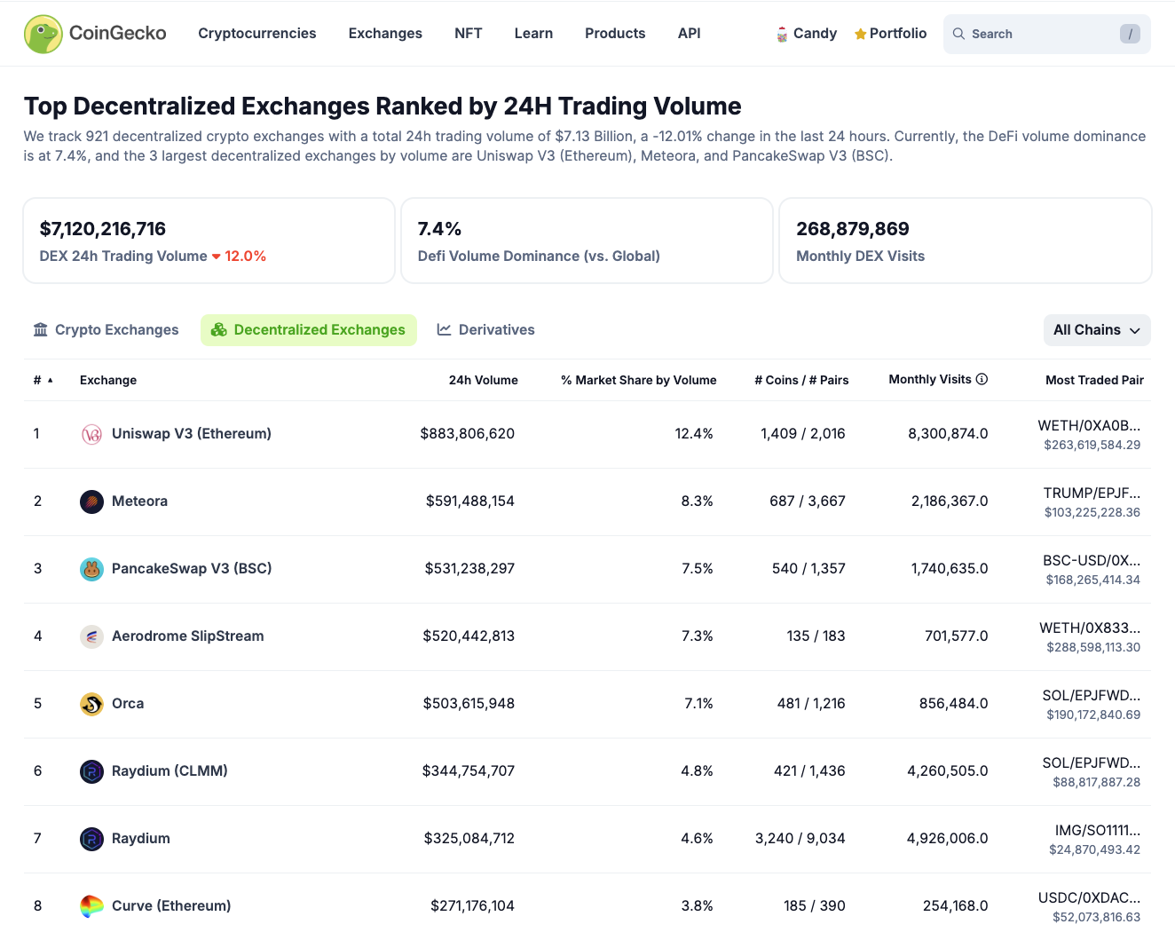 Top Decentralized Exchanges Ranked by 24H Trading Volume