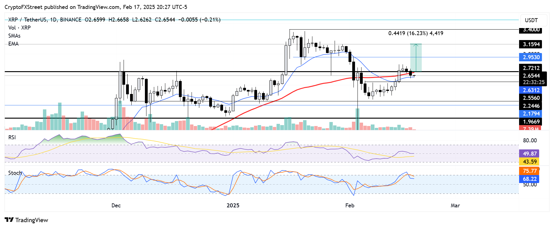 XRP ทำราคาดิ่ง! หลัง DOGE เตรียมตรวจสอบ SEC สหรัฐ