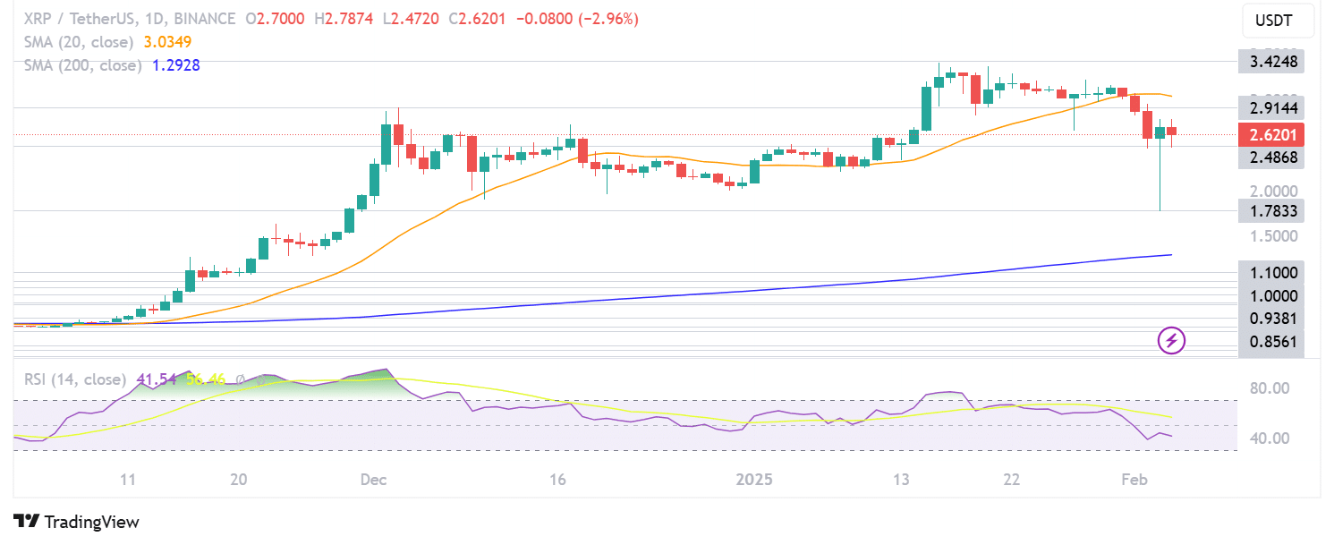 XRP กราฟวันที่ 4 กุมภาพันธ์ 2568