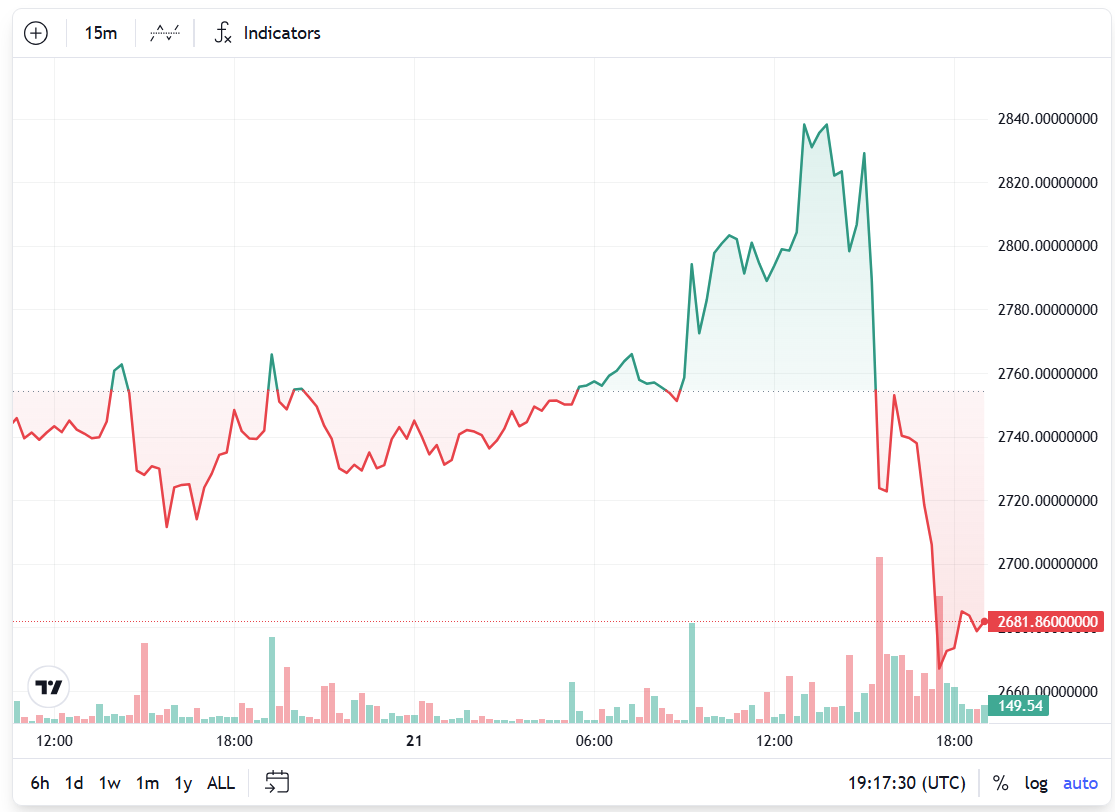 ราคา ETH ดิ่งแรงหลังมีข่าวว่า Bybit ถูกแฮก ที่มา Cointelegraph/TradingView